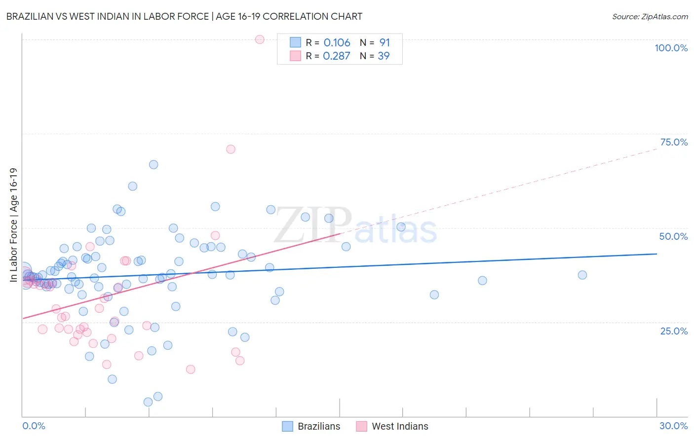 Brazilian vs West Indian In Labor Force | Age 16-19