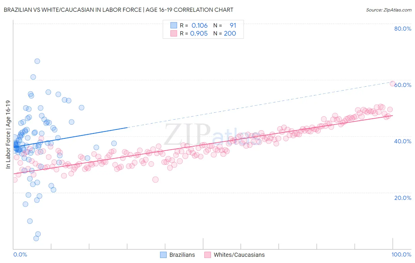 Brazilian vs White/Caucasian In Labor Force | Age 16-19