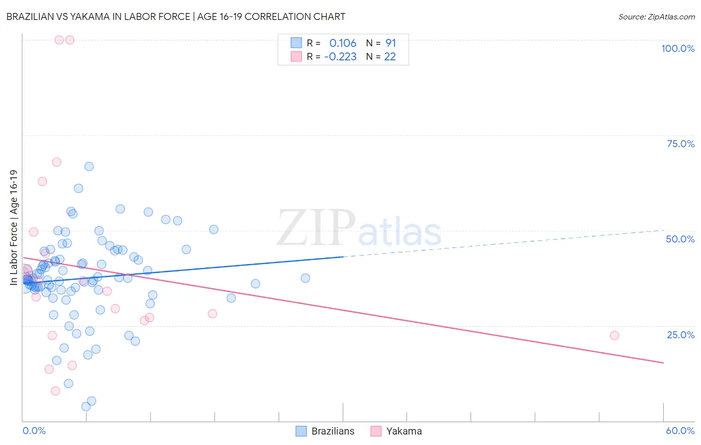 Brazilian vs Yakama In Labor Force | Age 16-19