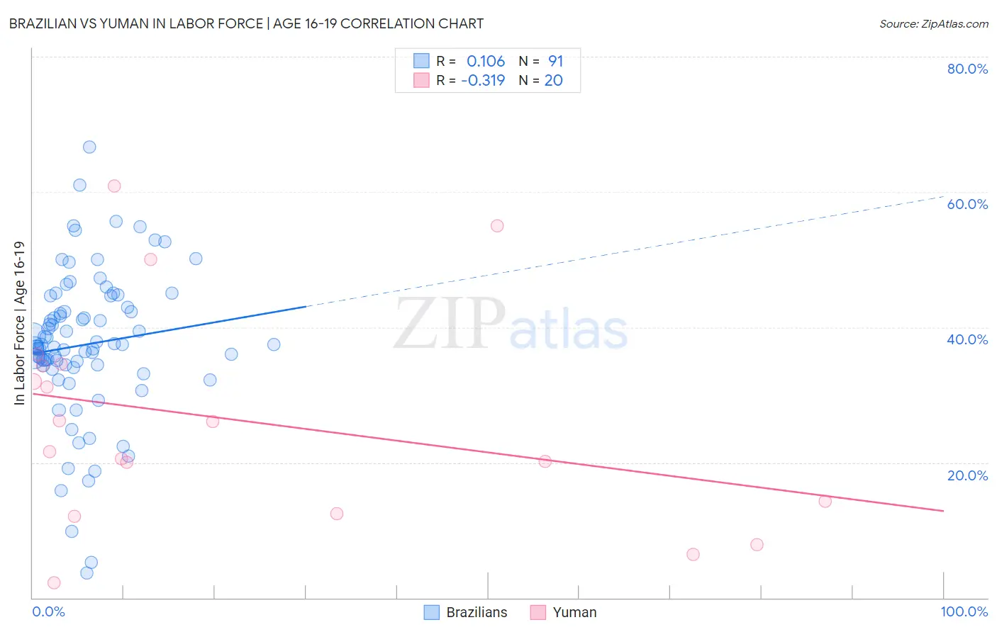 Brazilian vs Yuman In Labor Force | Age 16-19