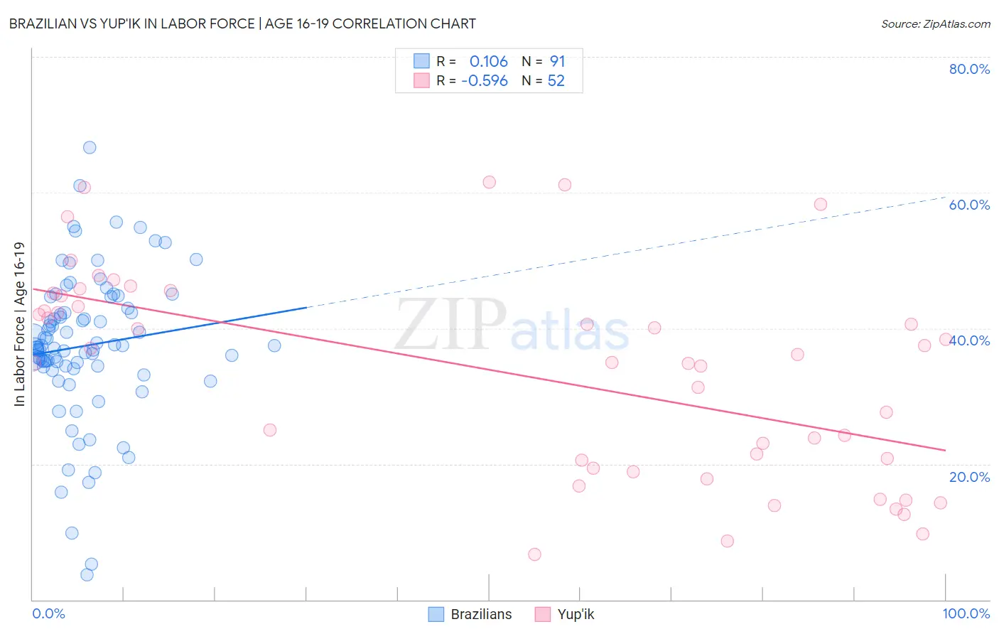 Brazilian vs Yup'ik In Labor Force | Age 16-19