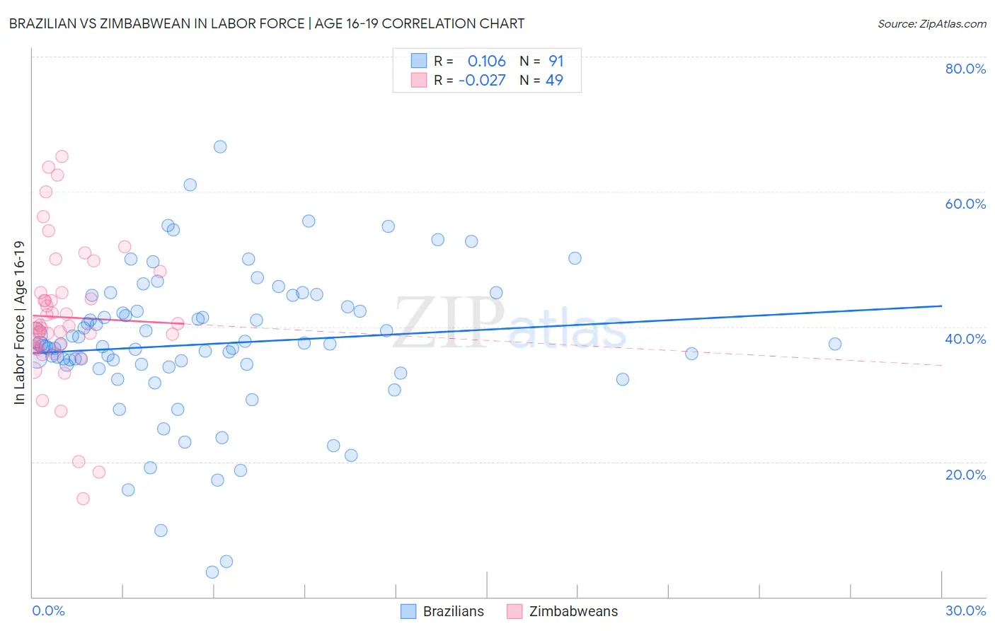 Brazilian vs Zimbabwean In Labor Force | Age 16-19