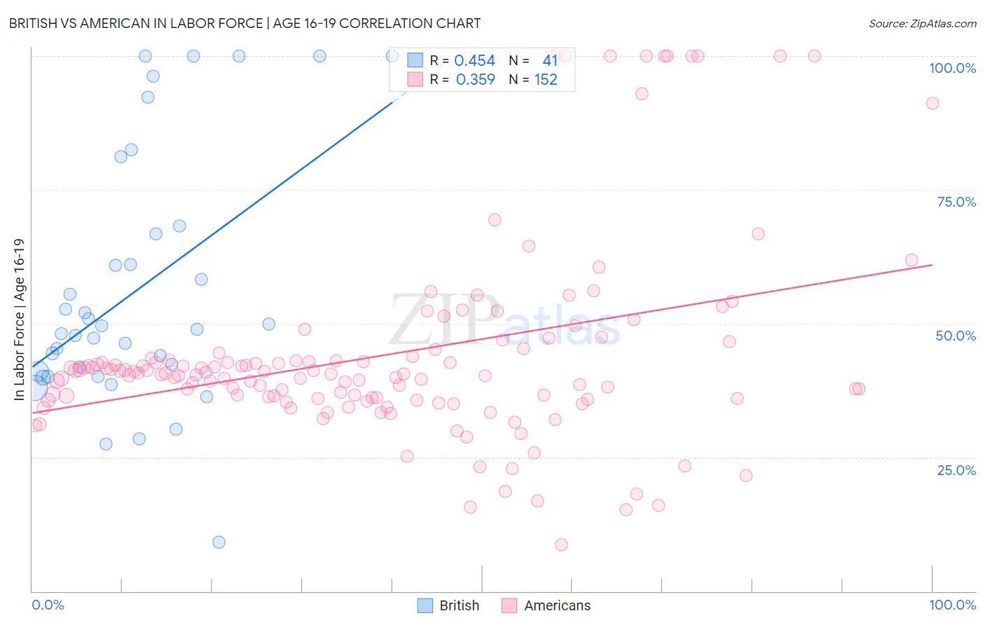 British vs American In Labor Force | Age 16-19
