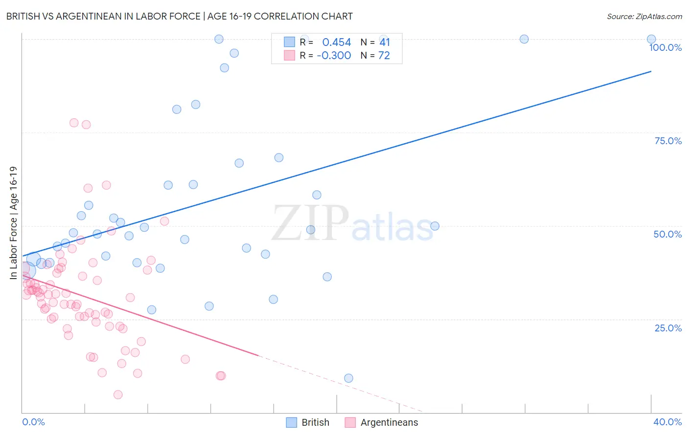 British vs Argentinean In Labor Force | Age 16-19