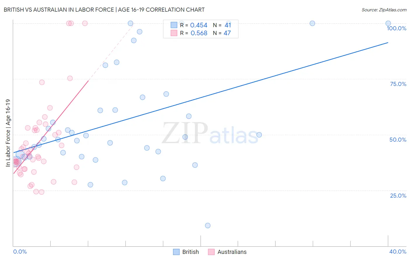 British vs Australian In Labor Force | Age 16-19