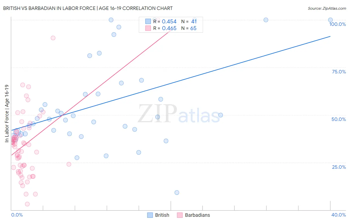 British vs Barbadian In Labor Force | Age 16-19