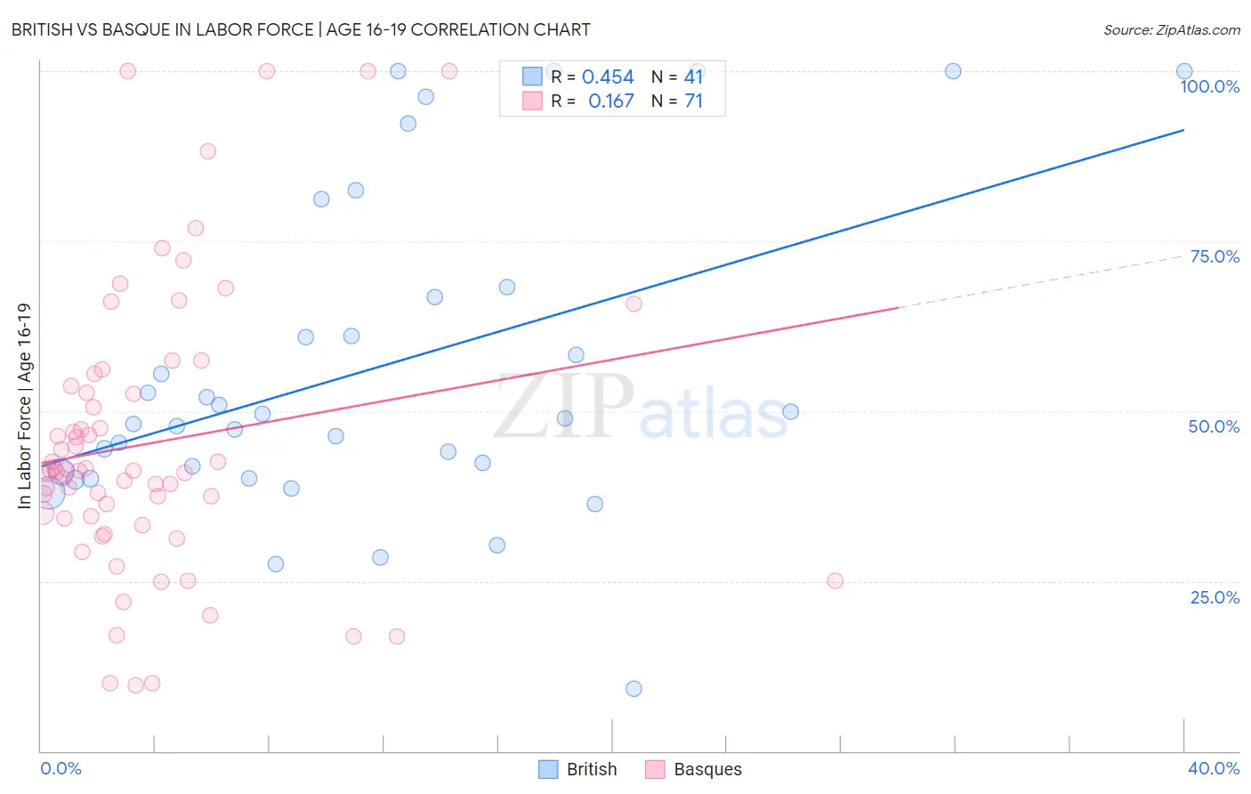 British vs Basque In Labor Force | Age 16-19