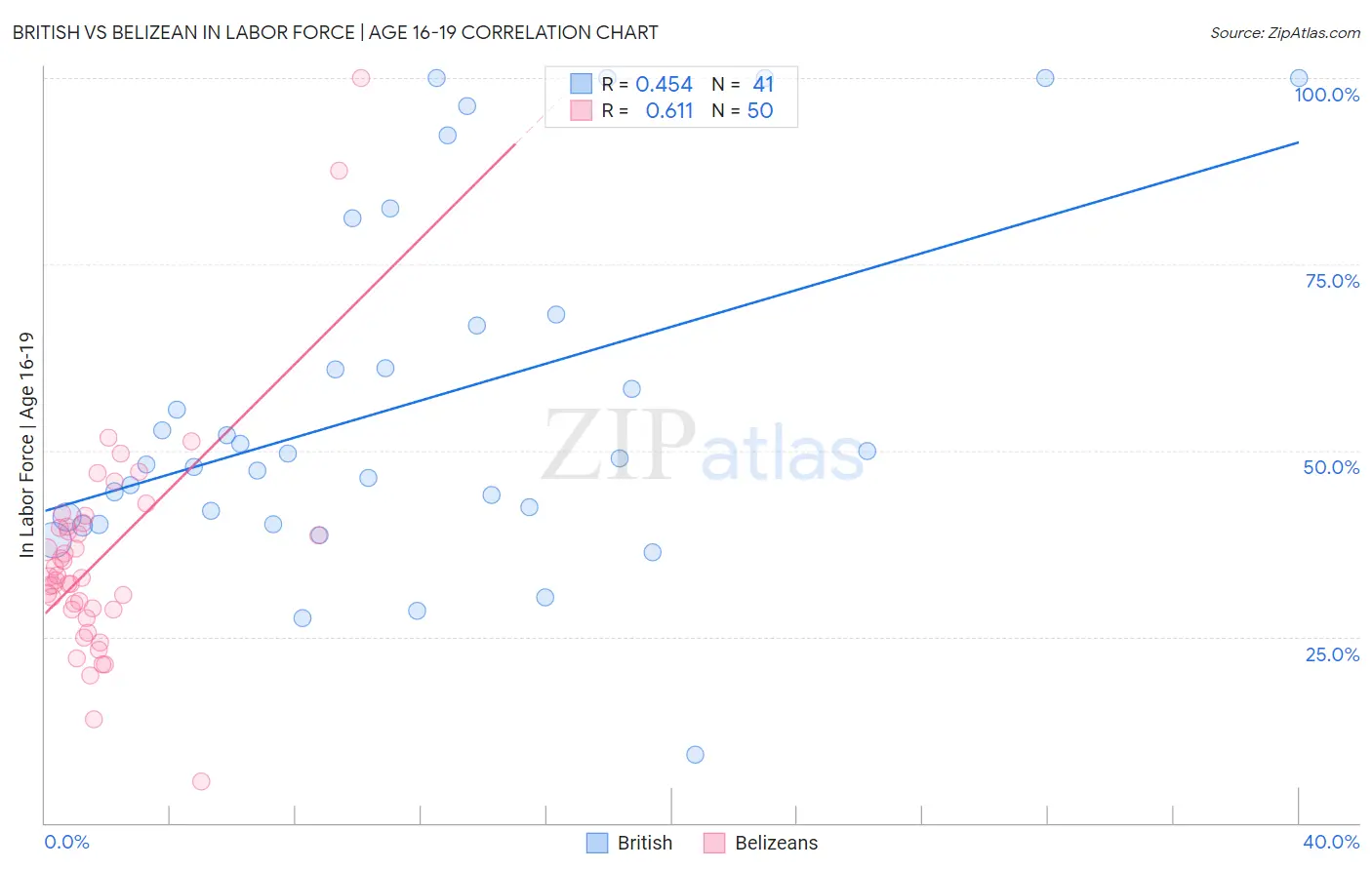 British vs Belizean In Labor Force | Age 16-19