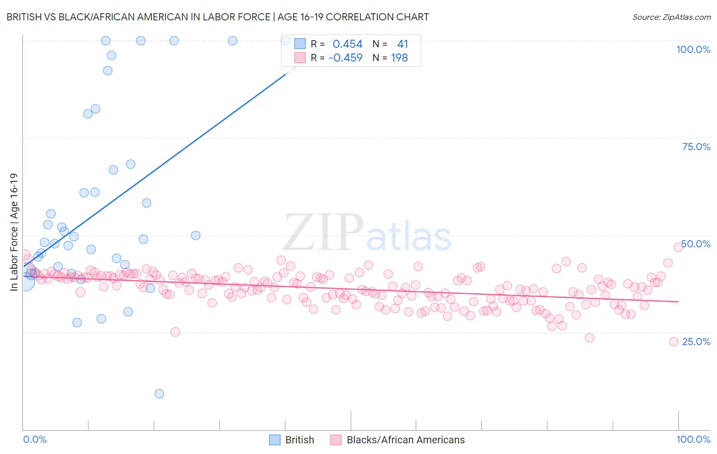 British vs Black/African American In Labor Force | Age 16-19