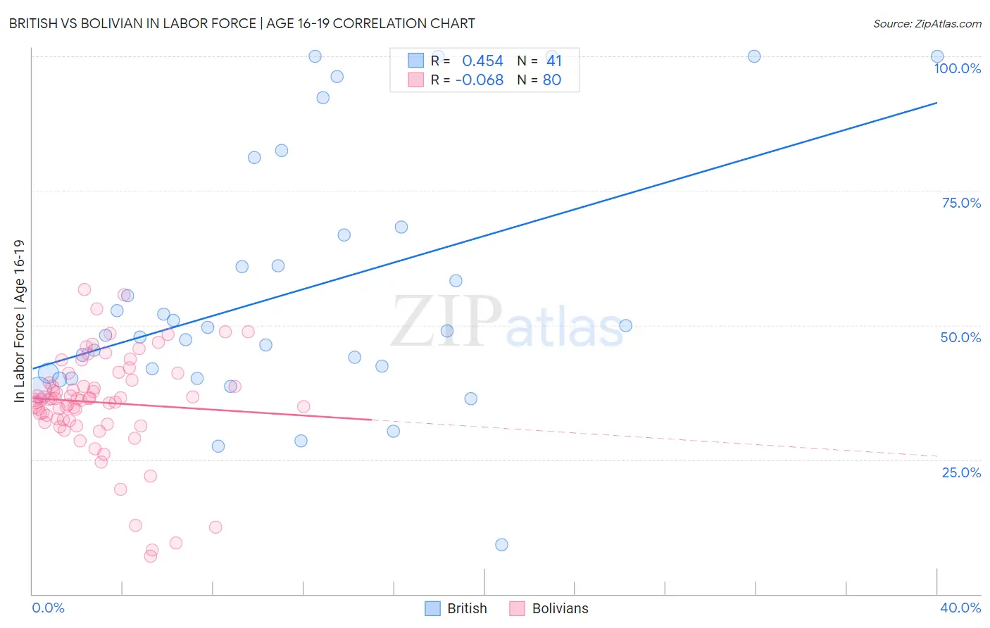 British vs Bolivian In Labor Force | Age 16-19