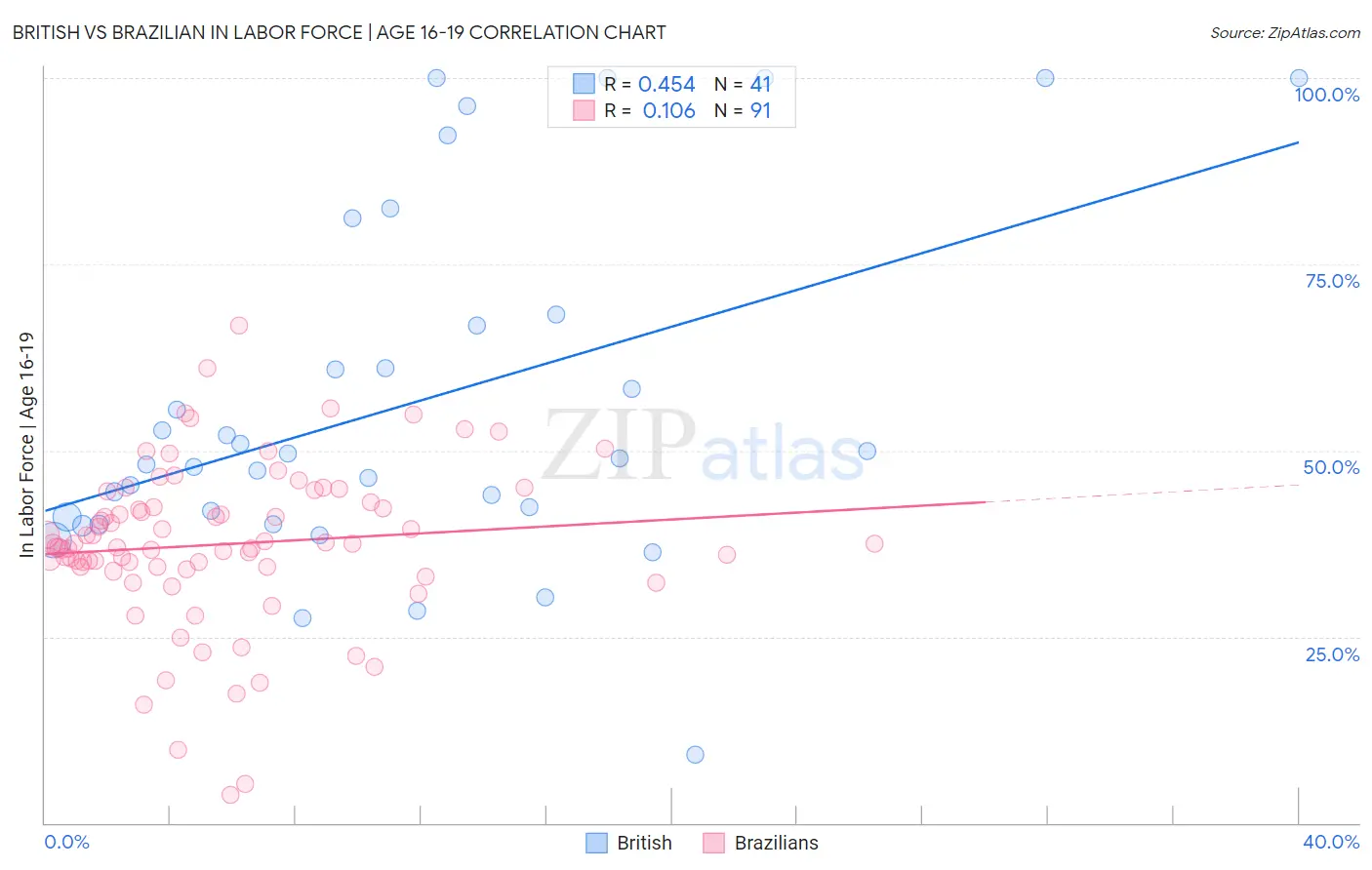 British vs Brazilian In Labor Force | Age 16-19