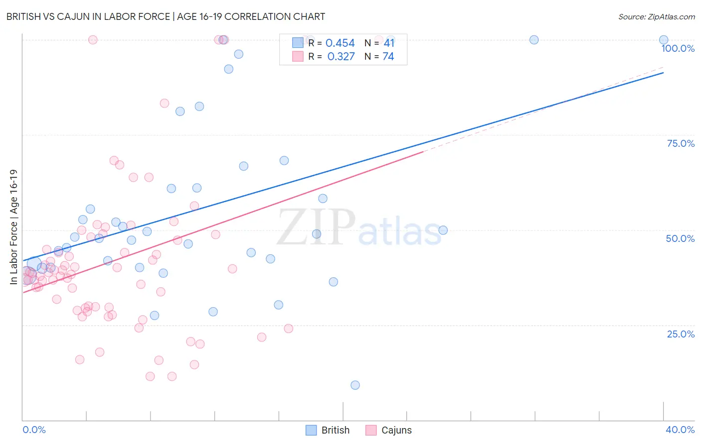 British vs Cajun In Labor Force | Age 16-19