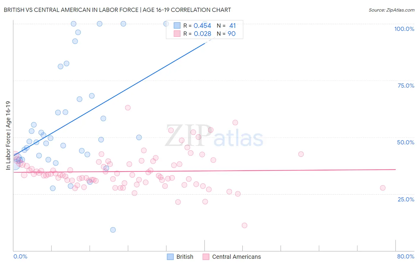 British vs Central American In Labor Force | Age 16-19