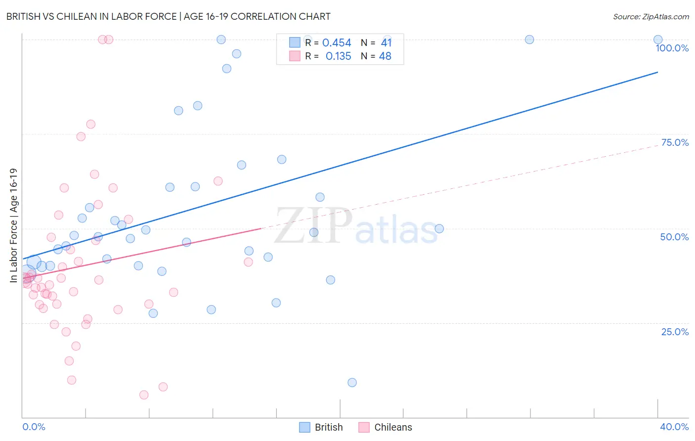 British vs Chilean In Labor Force | Age 16-19