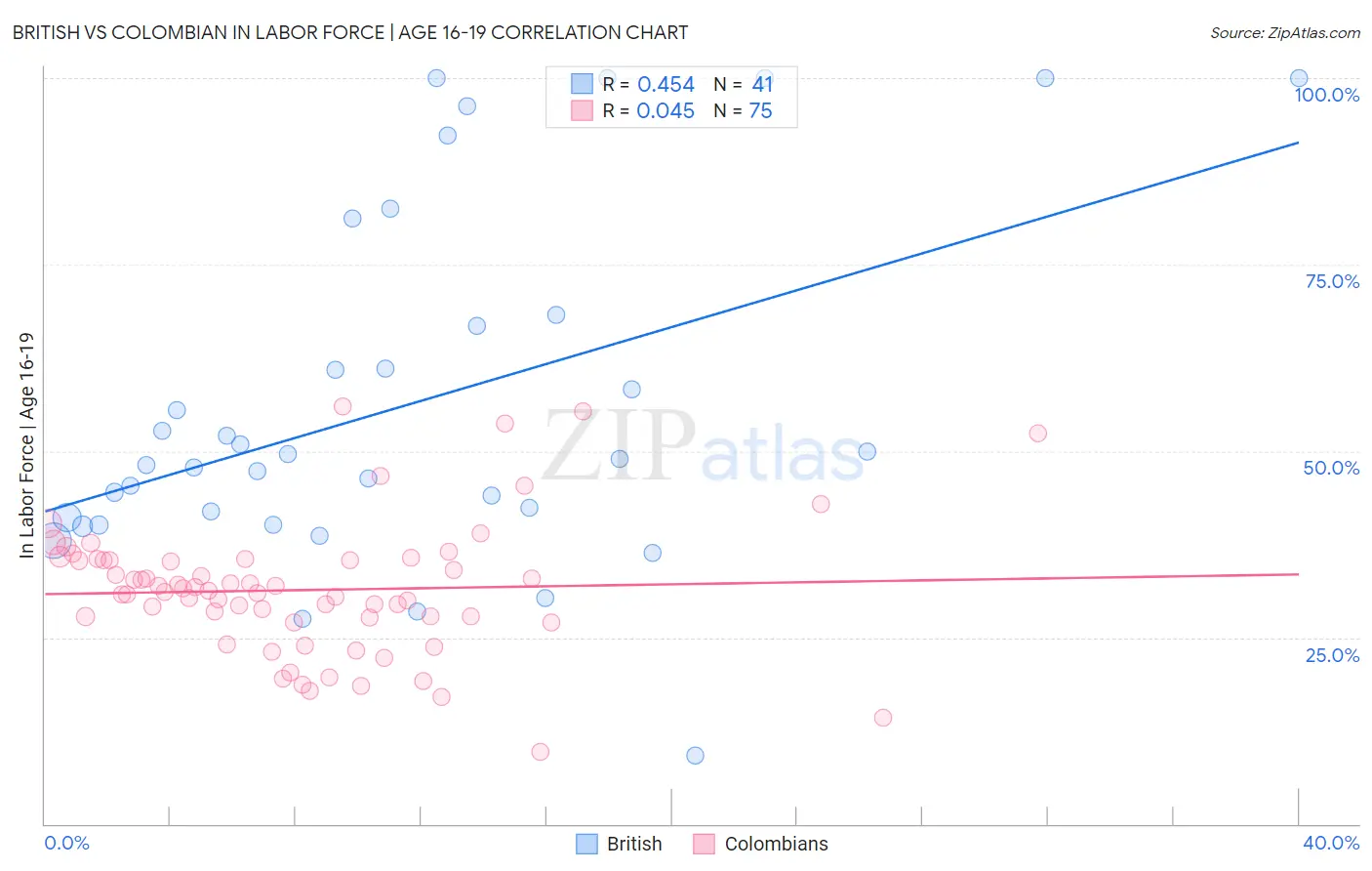 British vs Colombian In Labor Force | Age 16-19