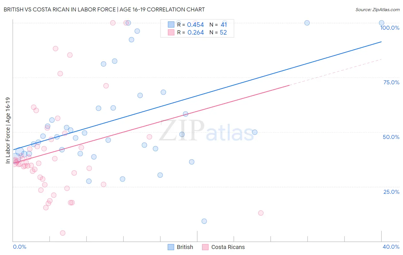 British vs Costa Rican In Labor Force | Age 16-19