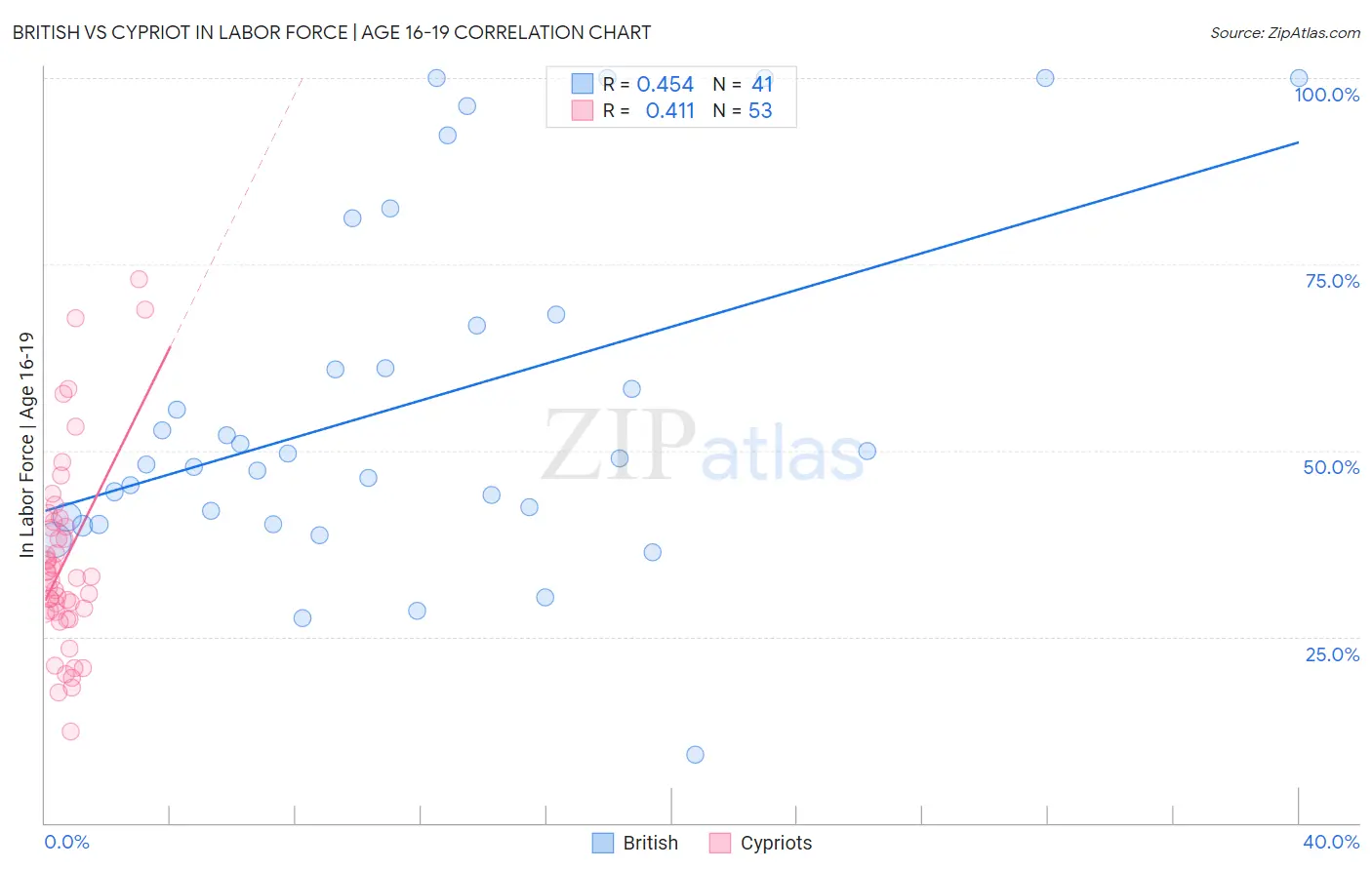 British vs Cypriot In Labor Force | Age 16-19
