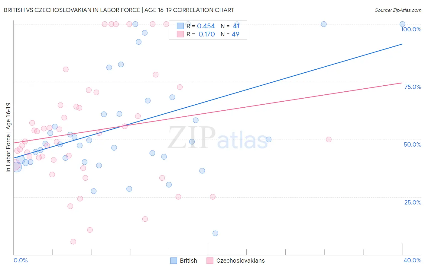 British vs Czechoslovakian In Labor Force | Age 16-19