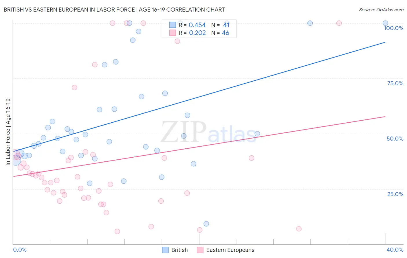British vs Eastern European In Labor Force | Age 16-19