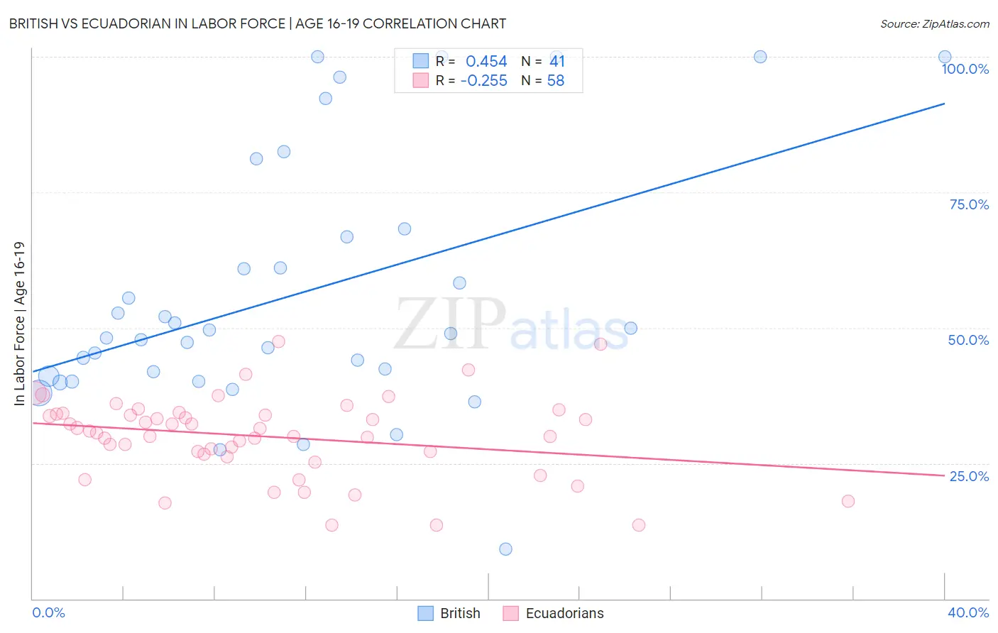 British vs Ecuadorian In Labor Force | Age 16-19