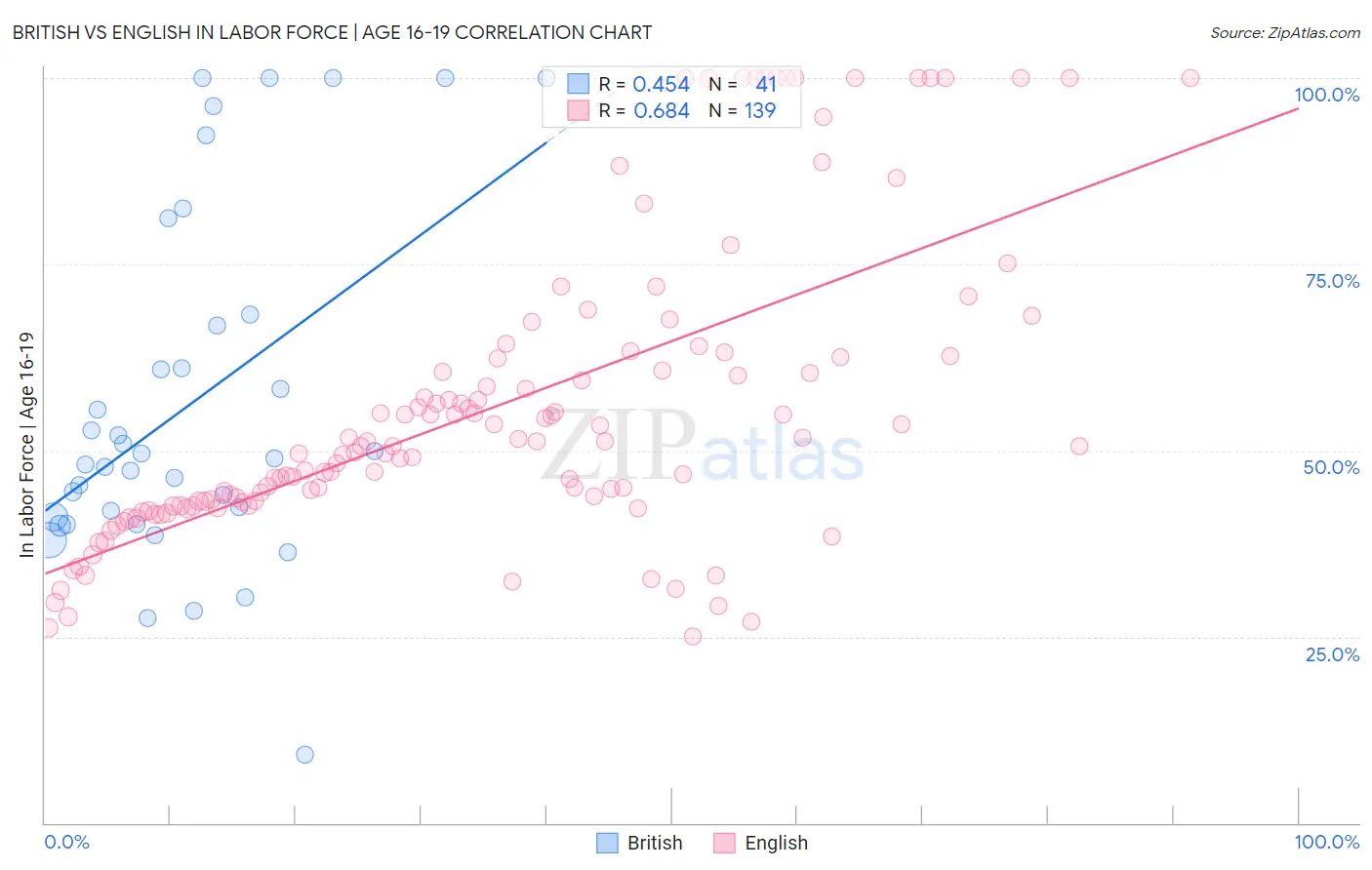 British vs English In Labor Force | Age 16-19