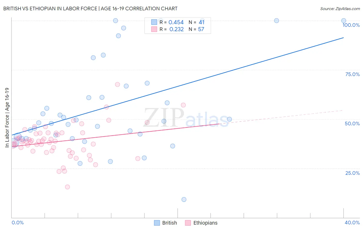 British vs Ethiopian In Labor Force | Age 16-19