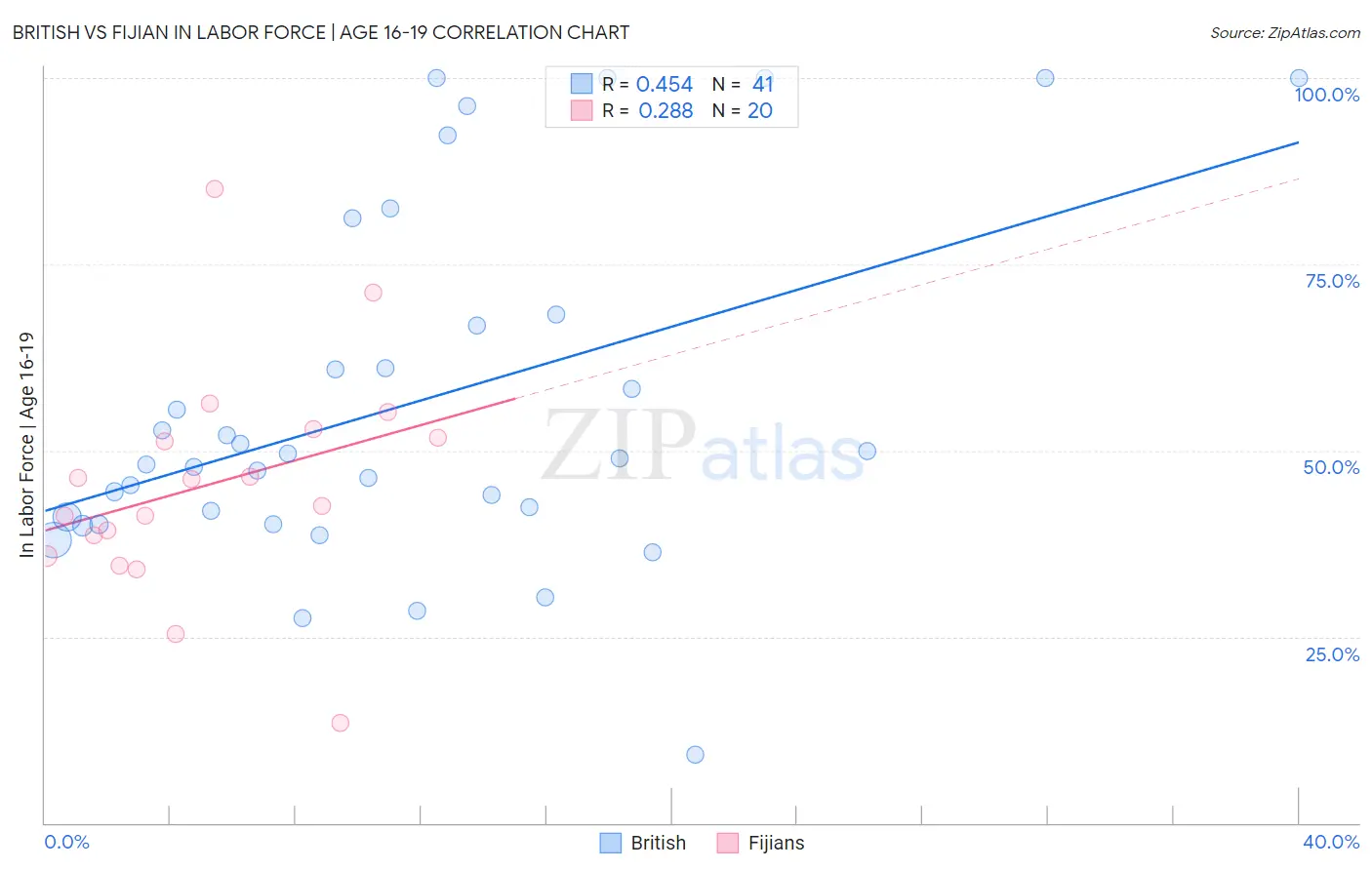 British vs Fijian In Labor Force | Age 16-19