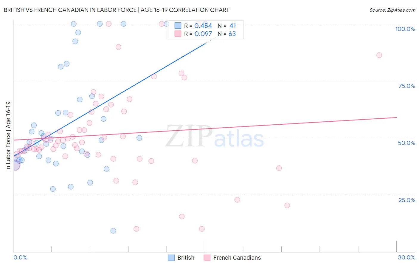 British vs French Canadian In Labor Force | Age 16-19