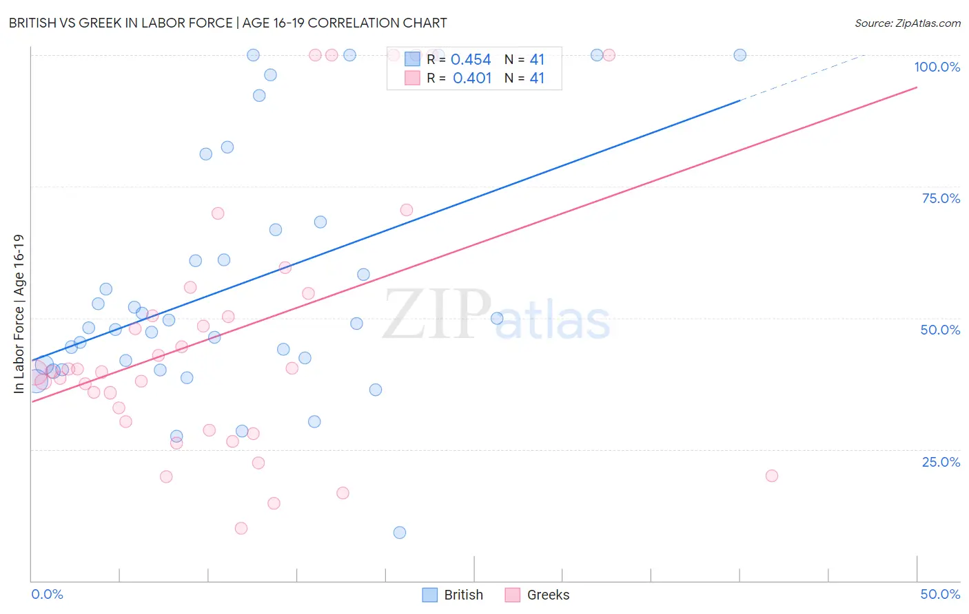 British vs Greek In Labor Force | Age 16-19