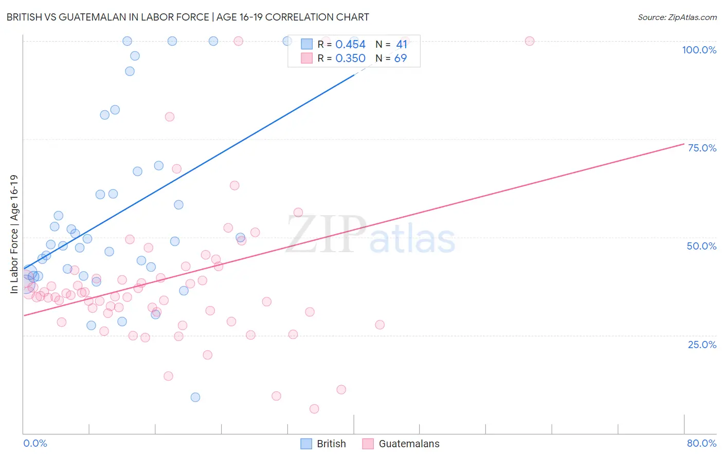British vs Guatemalan In Labor Force | Age 16-19