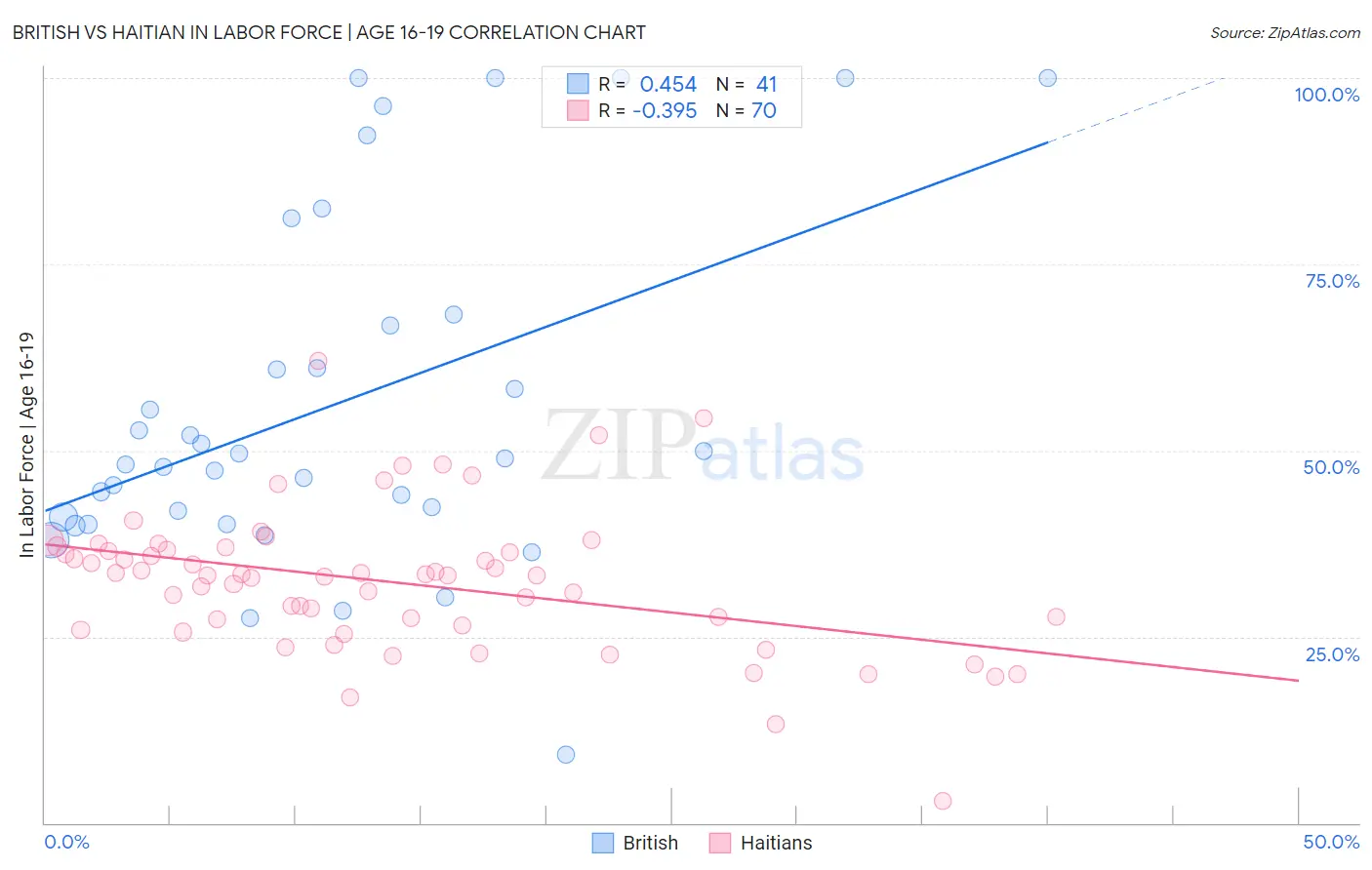 British vs Haitian In Labor Force | Age 16-19