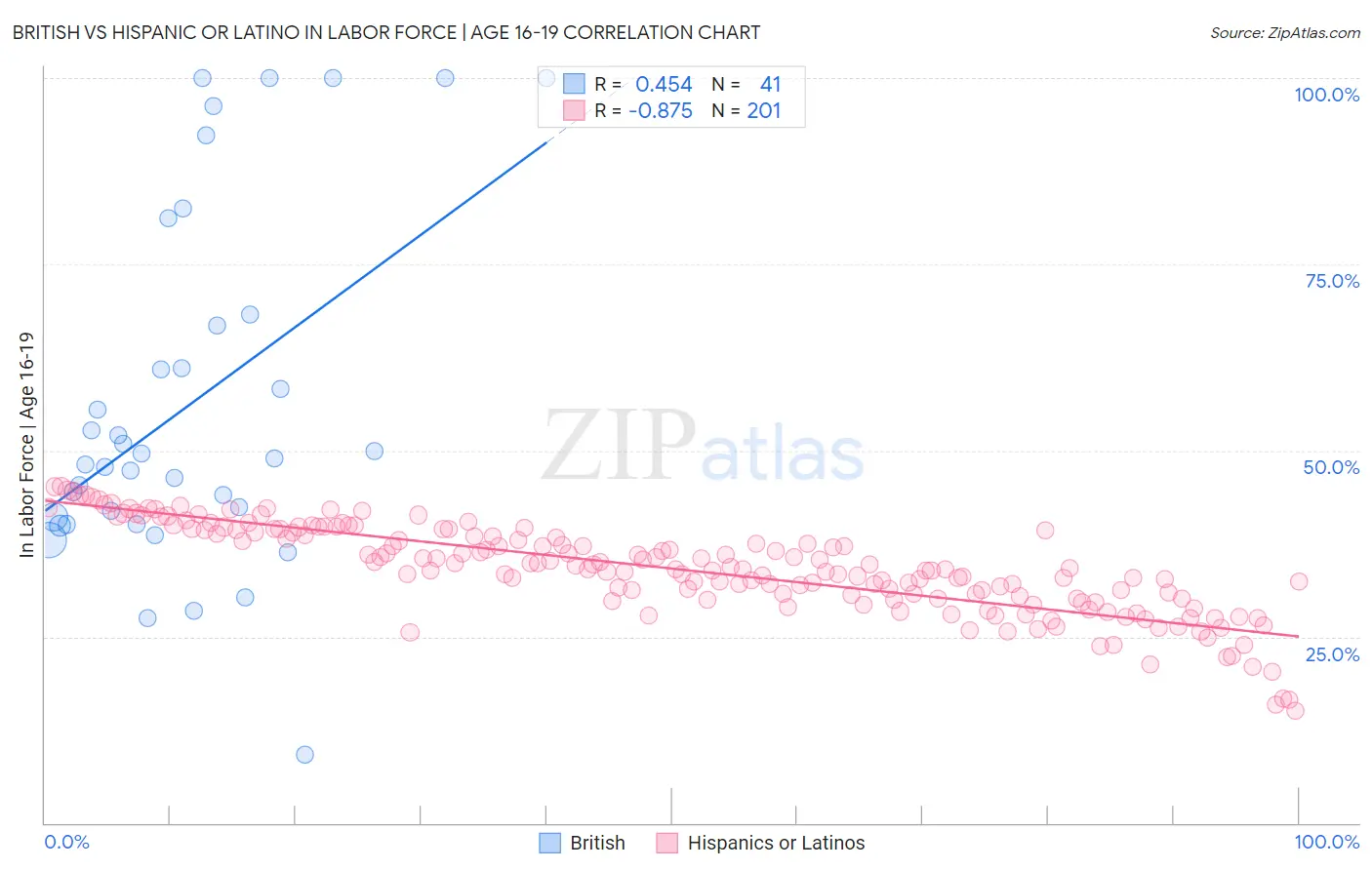 British vs Hispanic or Latino In Labor Force | Age 16-19