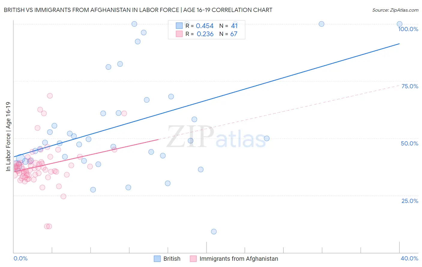 British vs Immigrants from Afghanistan In Labor Force | Age 16-19