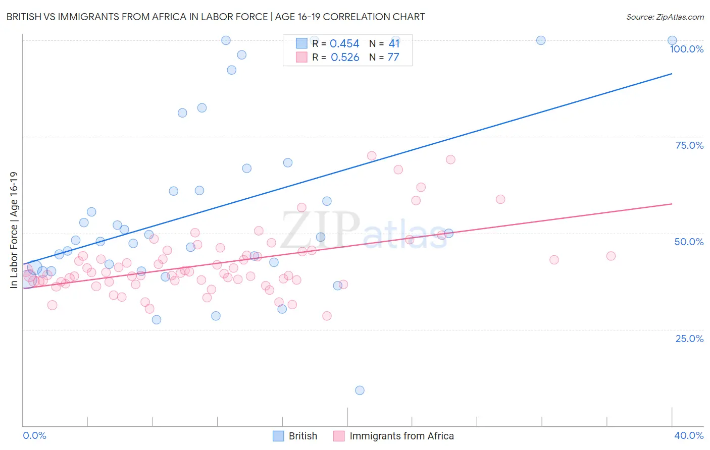 British vs Immigrants from Africa In Labor Force | Age 16-19