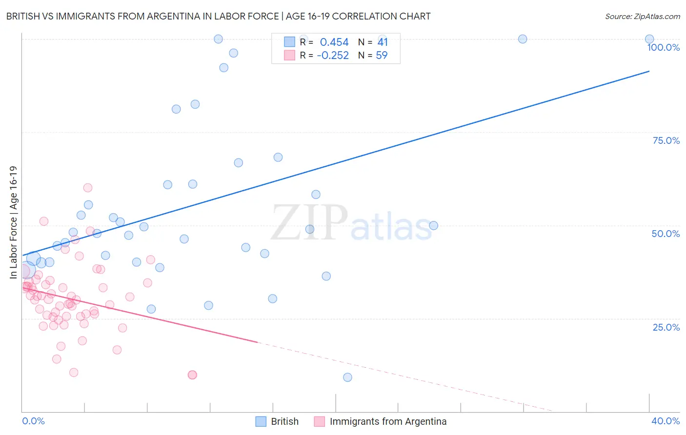 British vs Immigrants from Argentina In Labor Force | Age 16-19