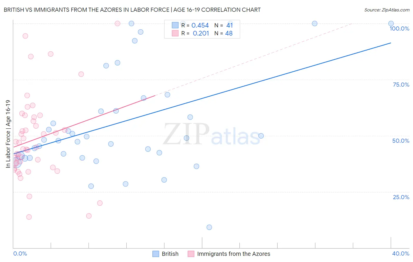 British vs Immigrants from the Azores In Labor Force | Age 16-19