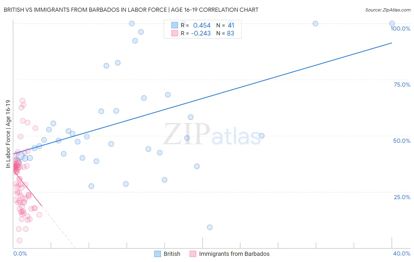 British vs Immigrants from Barbados In Labor Force | Age 16-19