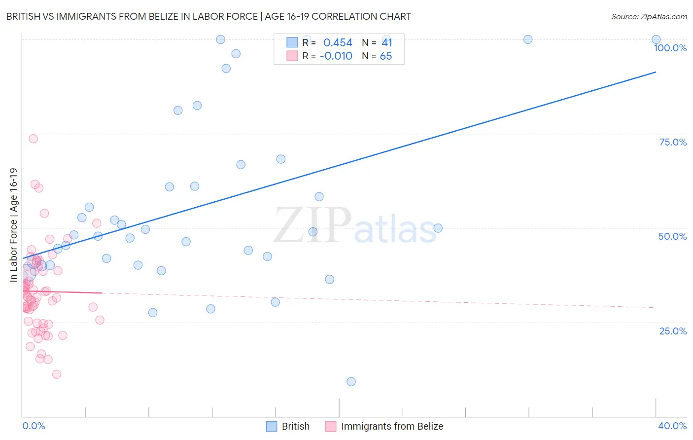 British vs Immigrants from Belize In Labor Force | Age 16-19