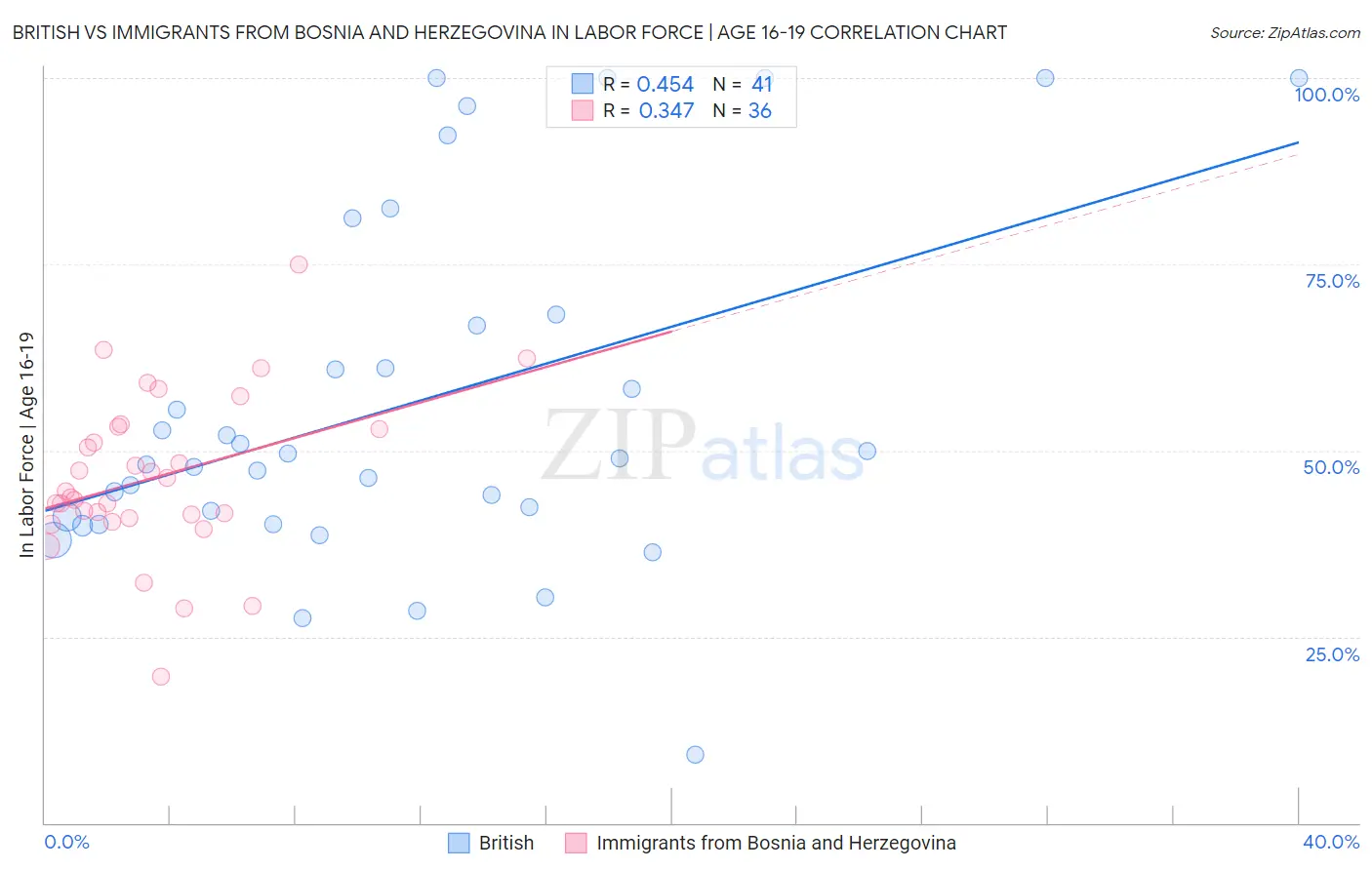 British vs Immigrants from Bosnia and Herzegovina In Labor Force | Age 16-19