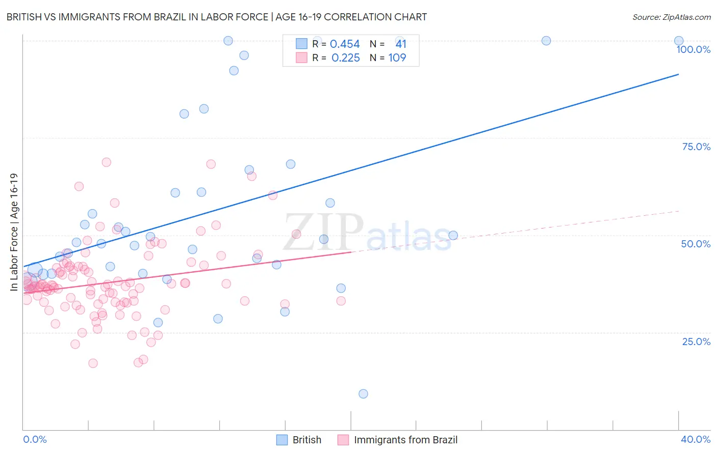 British vs Immigrants from Brazil In Labor Force | Age 16-19
