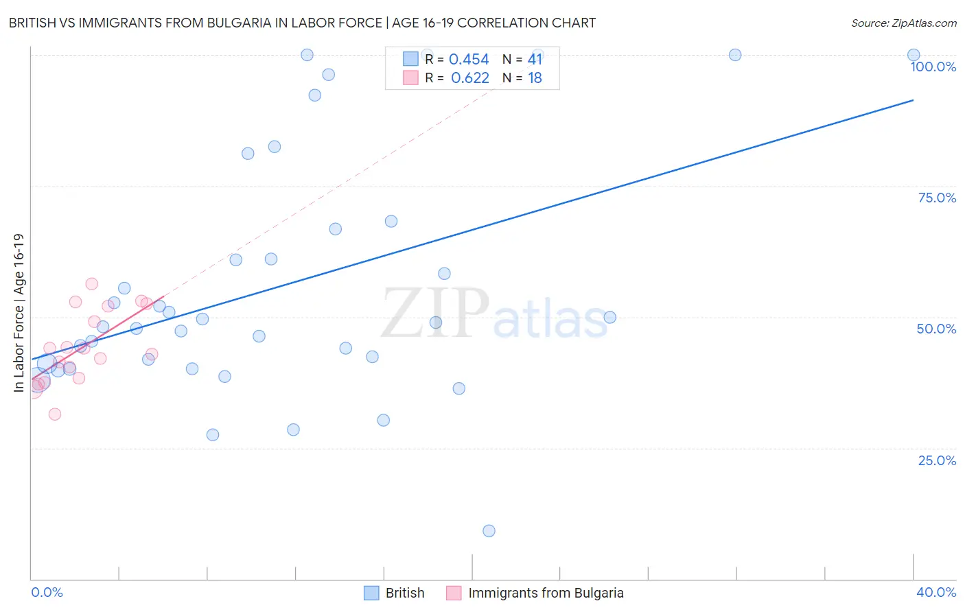 British vs Immigrants from Bulgaria In Labor Force | Age 16-19