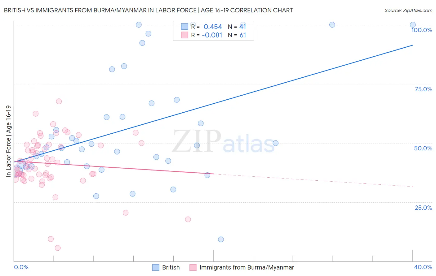 British vs Immigrants from Burma/Myanmar In Labor Force | Age 16-19