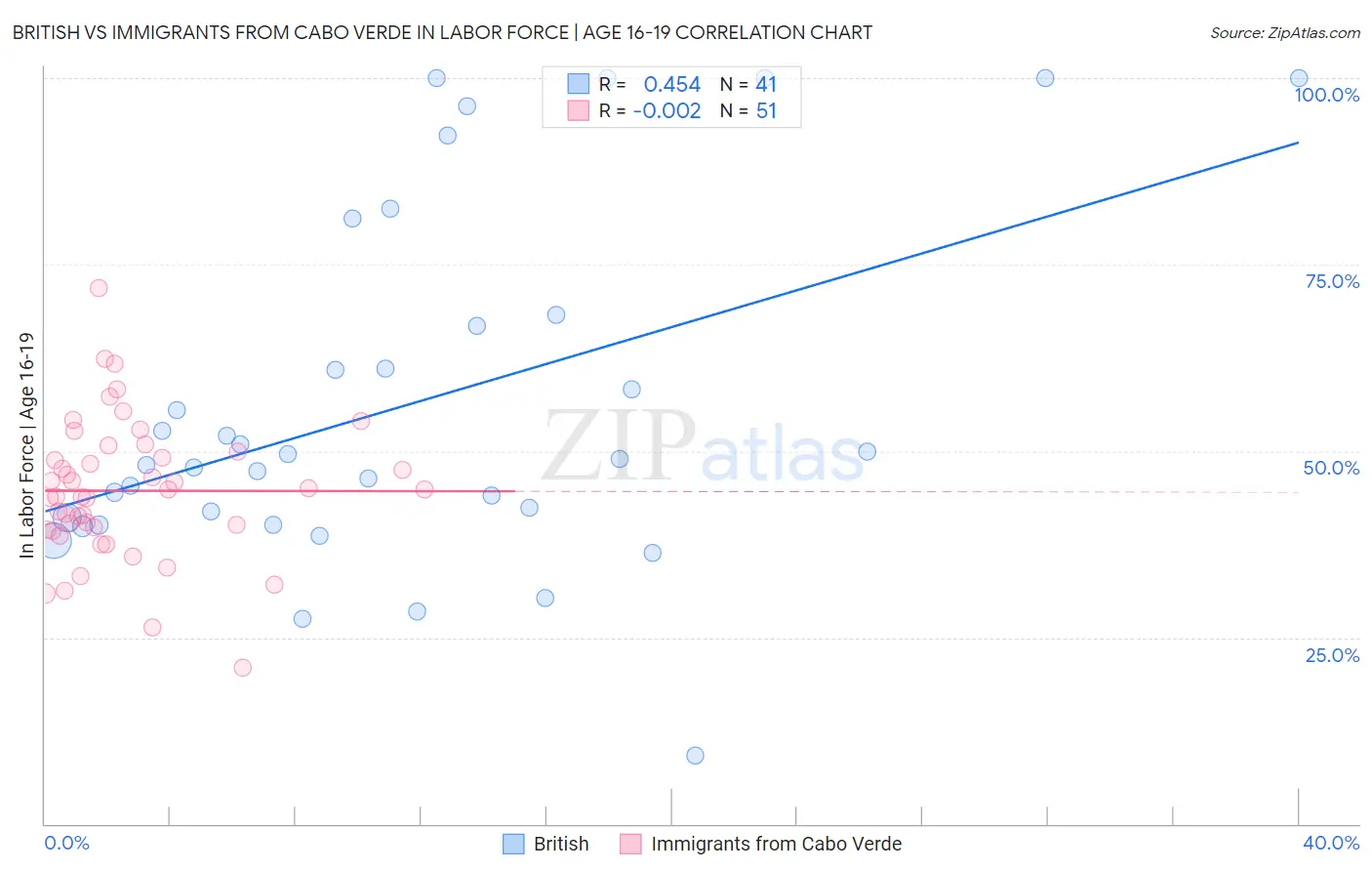 British vs Immigrants from Cabo Verde In Labor Force | Age 16-19