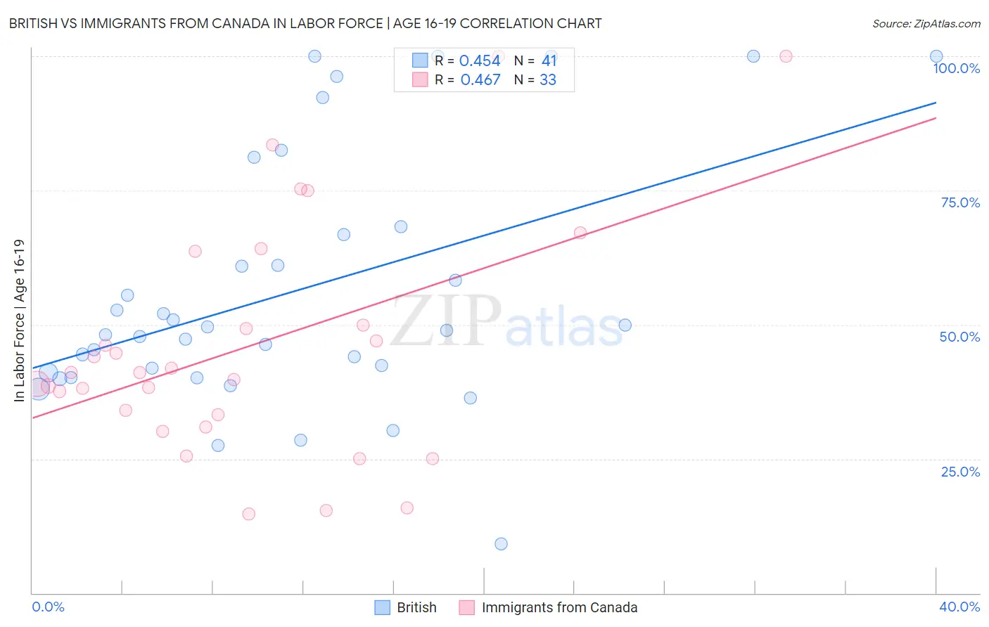 British vs Immigrants from Canada In Labor Force | Age 16-19
