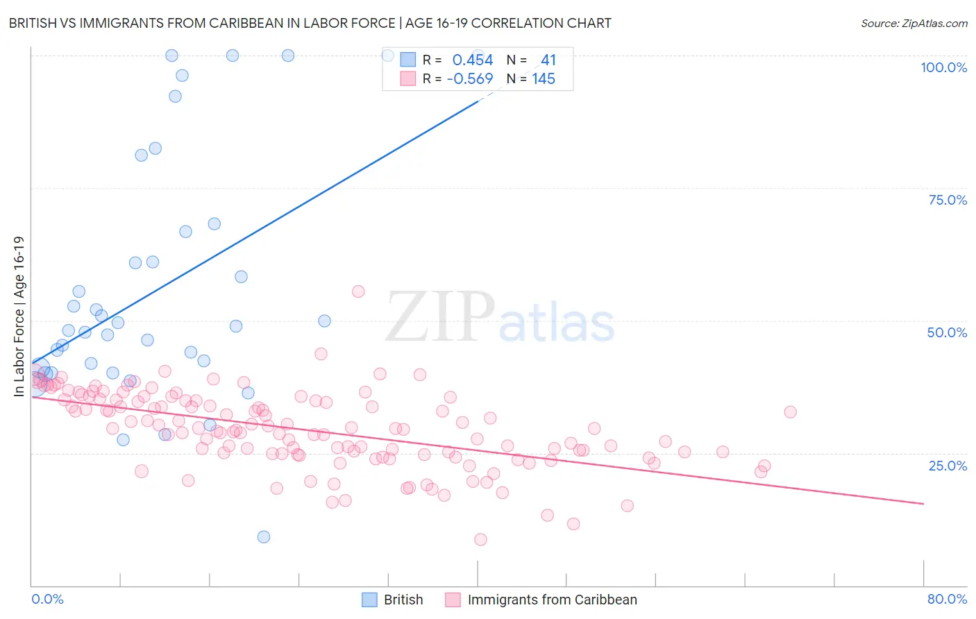 British vs Immigrants from Caribbean In Labor Force | Age 16-19