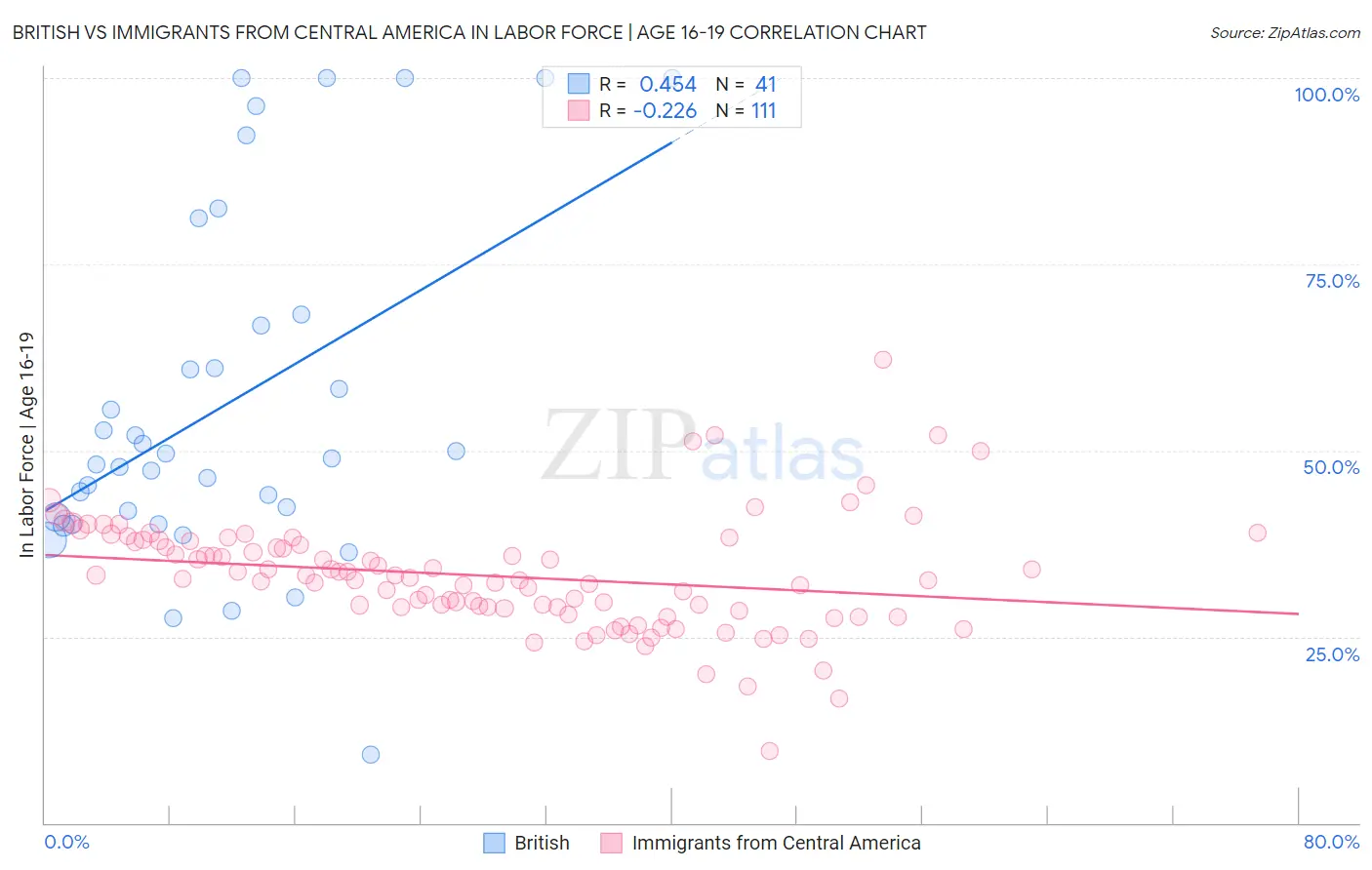 British vs Immigrants from Central America In Labor Force | Age 16-19