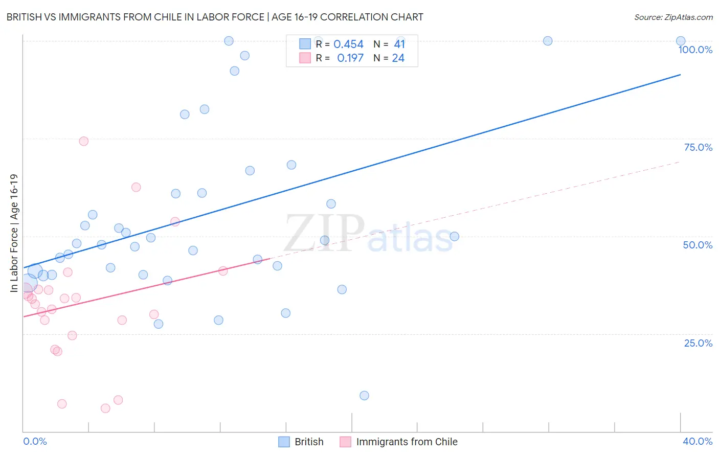 British vs Immigrants from Chile In Labor Force | Age 16-19
