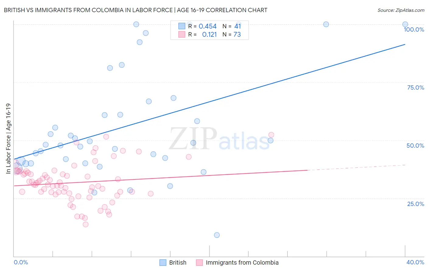 British vs Immigrants from Colombia In Labor Force | Age 16-19
