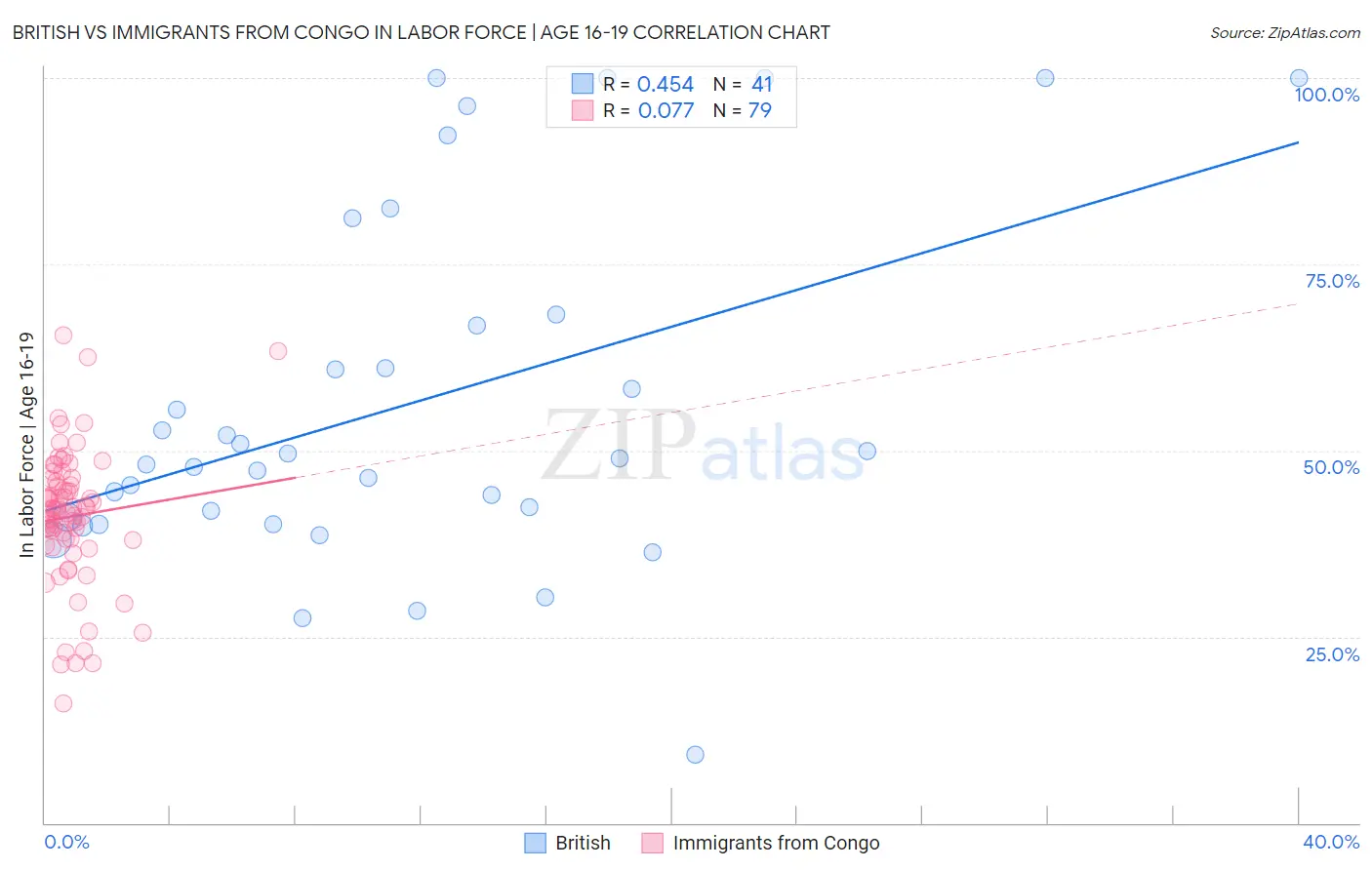 British vs Immigrants from Congo In Labor Force | Age 16-19