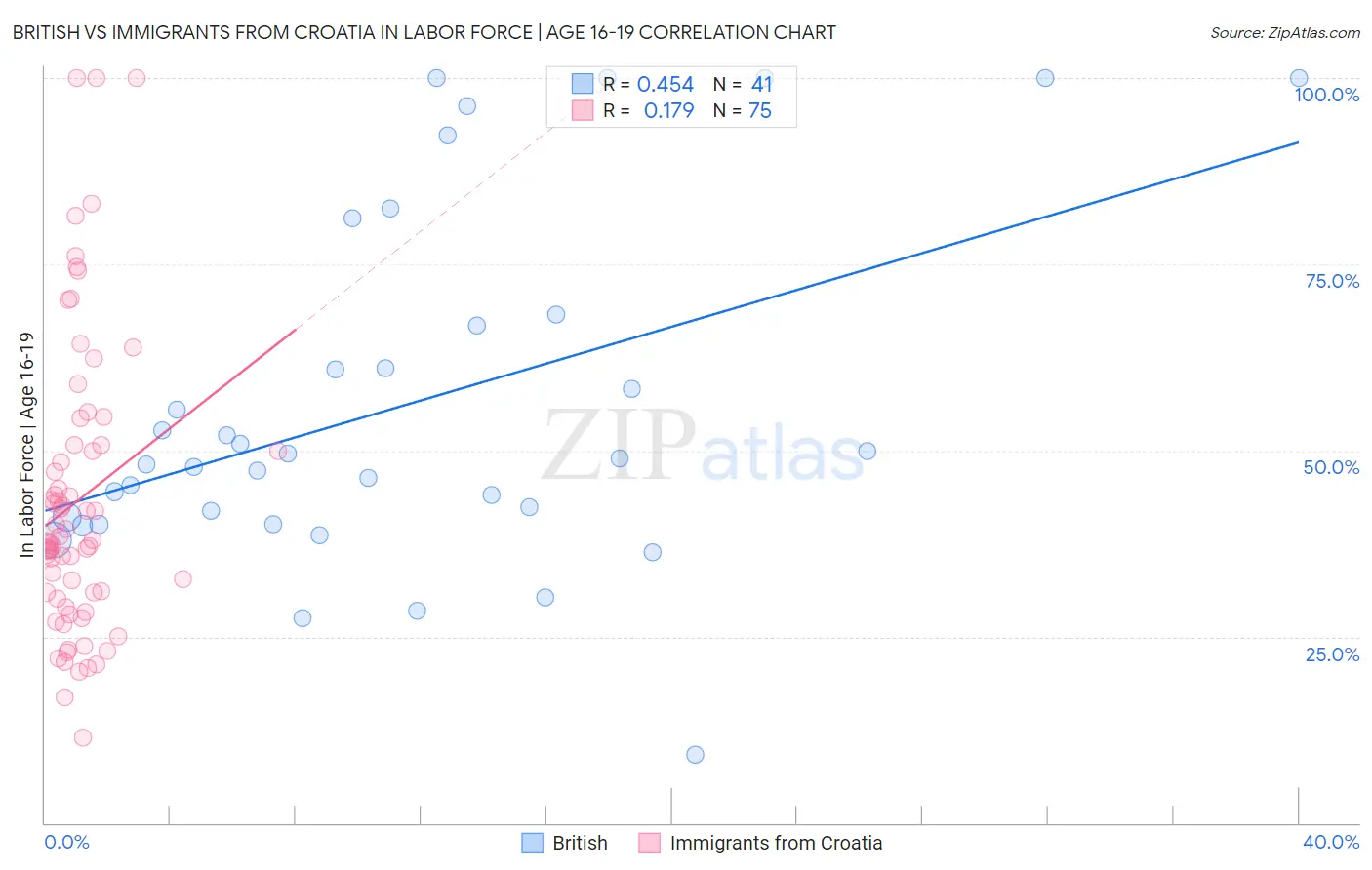 British vs Immigrants from Croatia In Labor Force | Age 16-19